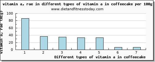 vitamin a in coffeecake vitamin a, rae per 100g